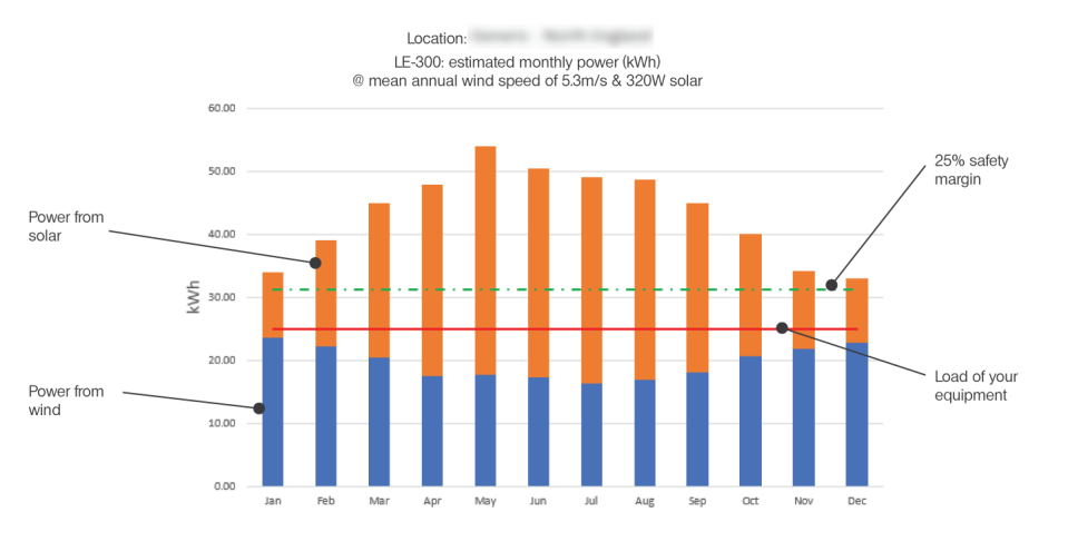 off-grid power calculation